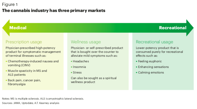 Cannabis Industry - Figure1