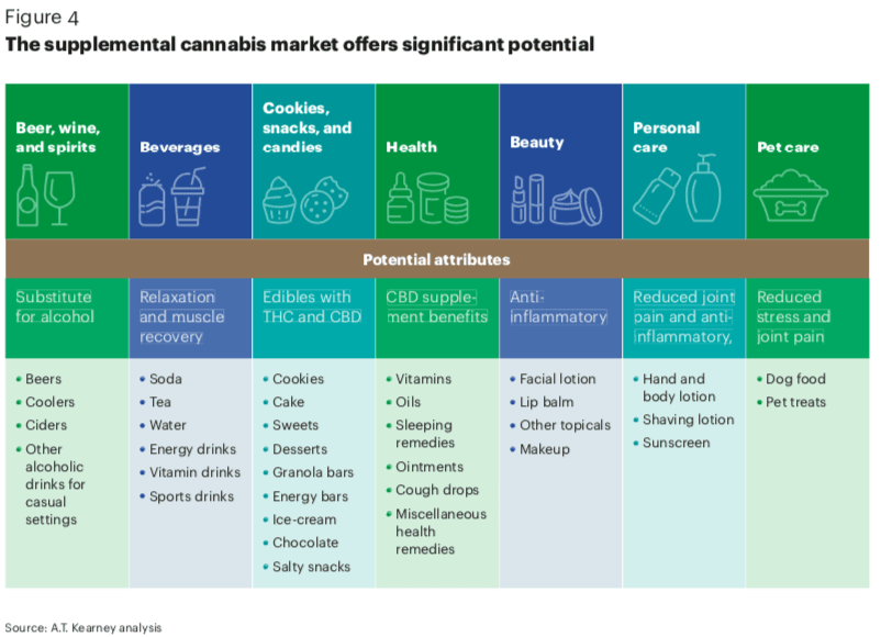 Supplemental Cannabis Market